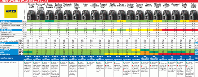 Rezultati AMZS testa letnih pnevmatik za dimenzijo 185/60 R 15 H
